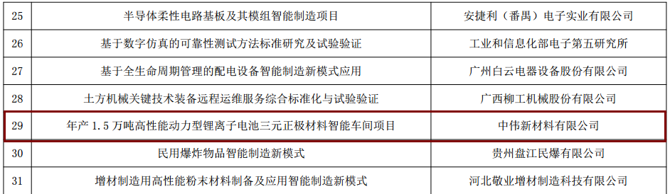 中伟新材料入选工信部“智能制造综合标准化与新模式应用”项目